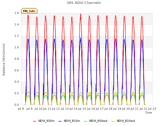 plot of SRS NDVI Channels