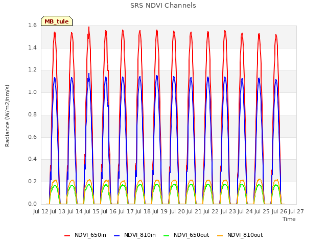 plot of SRS NDVI Channels