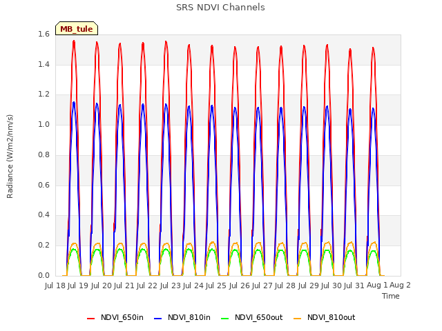 plot of SRS NDVI Channels