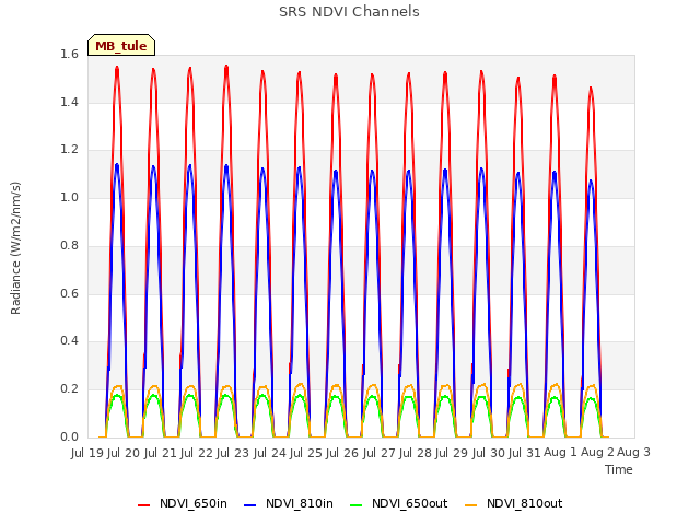 plot of SRS NDVI Channels