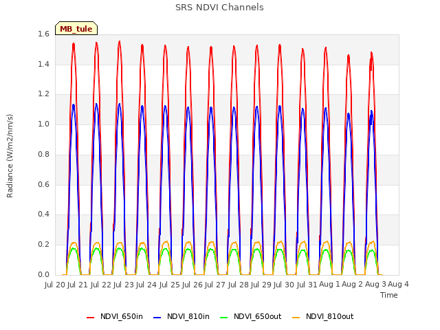 plot of SRS NDVI Channels