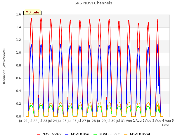 plot of SRS NDVI Channels