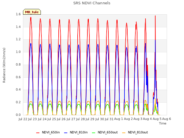 plot of SRS NDVI Channels