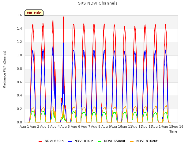 plot of SRS NDVI Channels