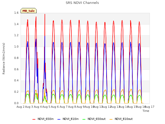 plot of SRS NDVI Channels