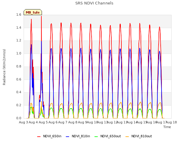 plot of SRS NDVI Channels