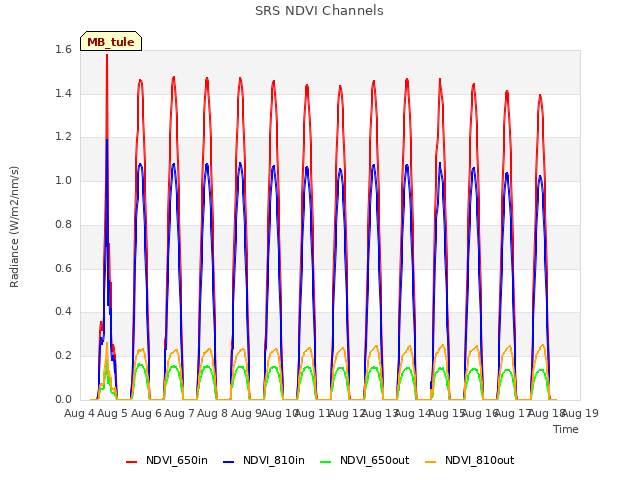 plot of SRS NDVI Channels