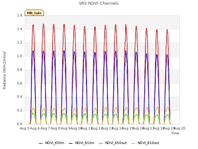 plot of SRS NDVI Channels