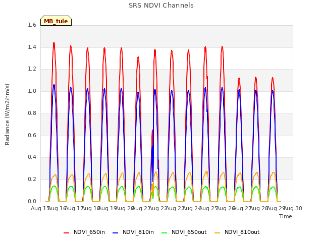 plot of SRS NDVI Channels