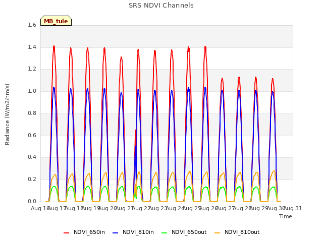 plot of SRS NDVI Channels