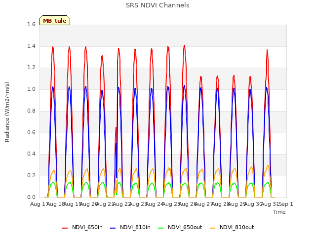 plot of SRS NDVI Channels