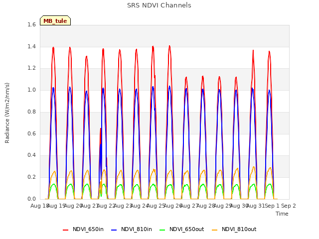 plot of SRS NDVI Channels