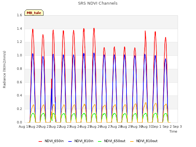 plot of SRS NDVI Channels