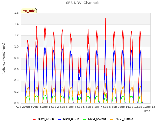 plot of SRS NDVI Channels