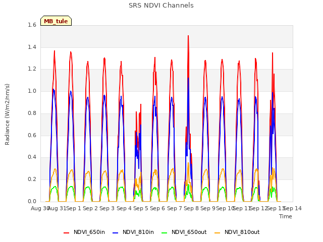 plot of SRS NDVI Channels