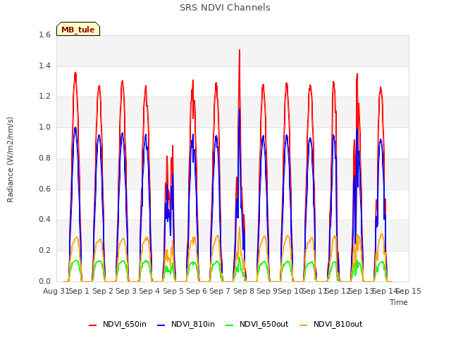 plot of SRS NDVI Channels