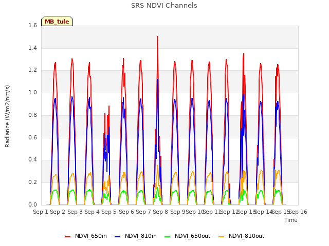 plot of SRS NDVI Channels