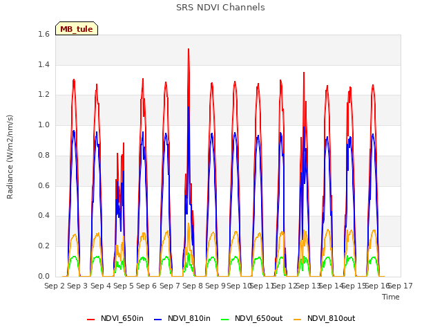 plot of SRS NDVI Channels