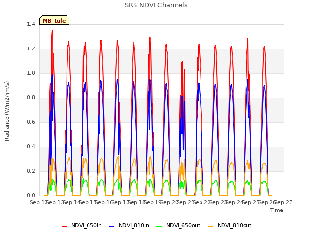 plot of SRS NDVI Channels