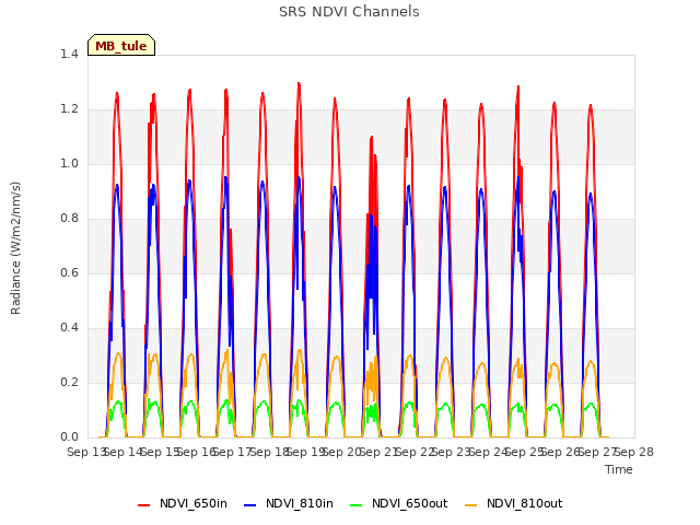plot of SRS NDVI Channels