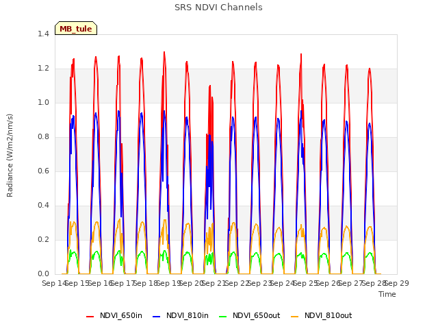 plot of SRS NDVI Channels