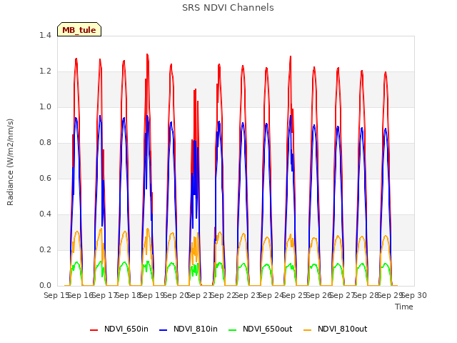 plot of SRS NDVI Channels