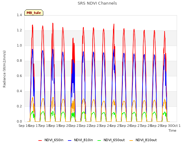 plot of SRS NDVI Channels