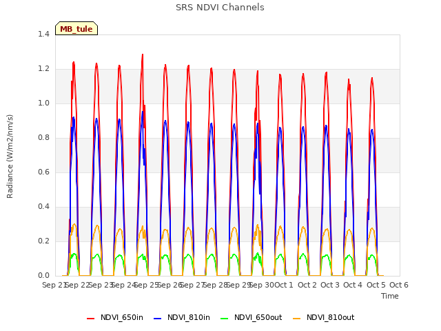 plot of SRS NDVI Channels