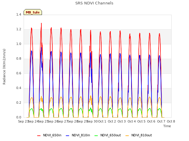 plot of SRS NDVI Channels