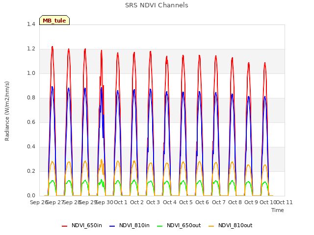 plot of SRS NDVI Channels