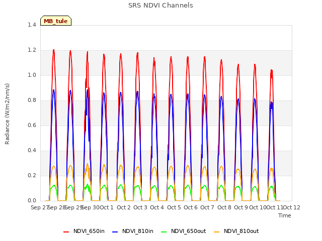 plot of SRS NDVI Channels