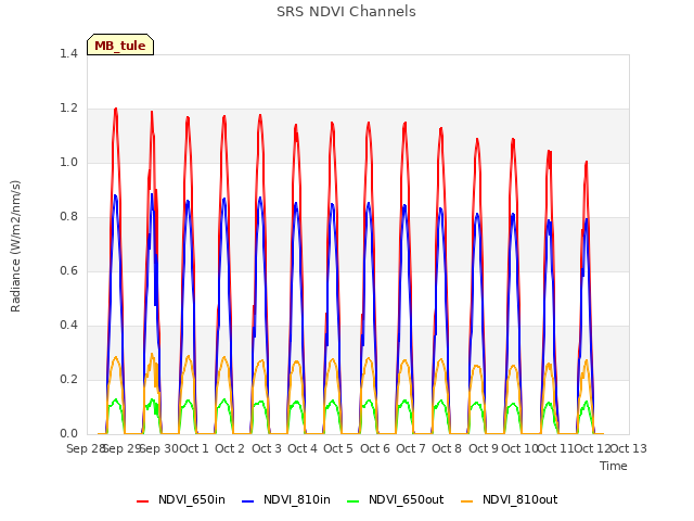 plot of SRS NDVI Channels