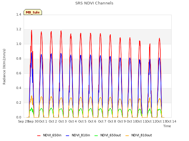 plot of SRS NDVI Channels