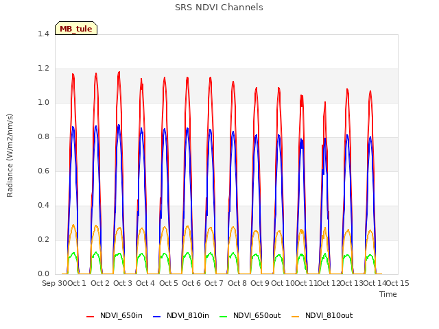 plot of SRS NDVI Channels