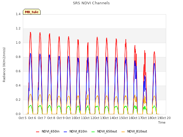 plot of SRS NDVI Channels