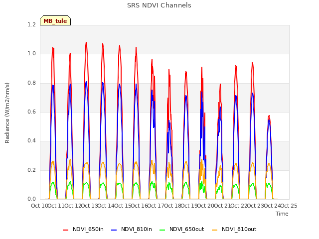 plot of SRS NDVI Channels