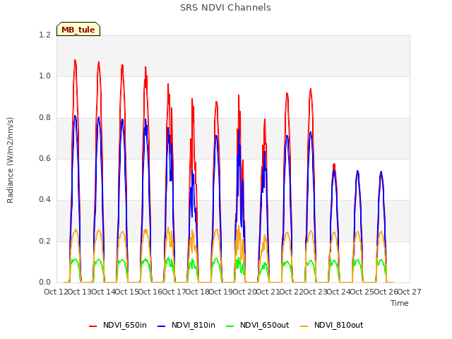 plot of SRS NDVI Channels