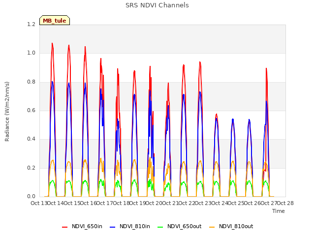 plot of SRS NDVI Channels