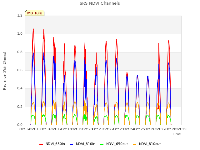 plot of SRS NDVI Channels