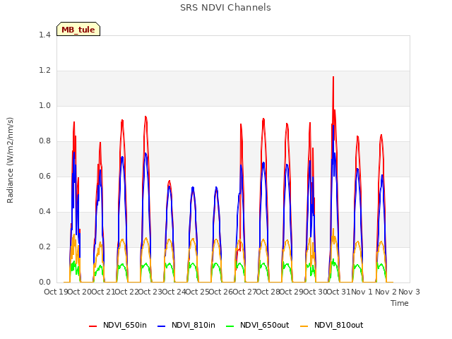 plot of SRS NDVI Channels