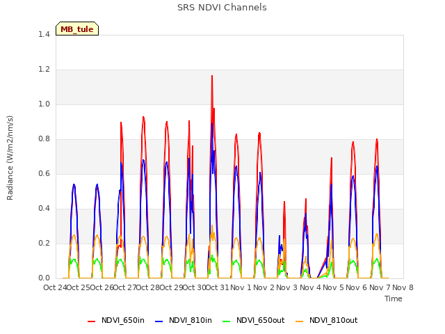 plot of SRS NDVI Channels