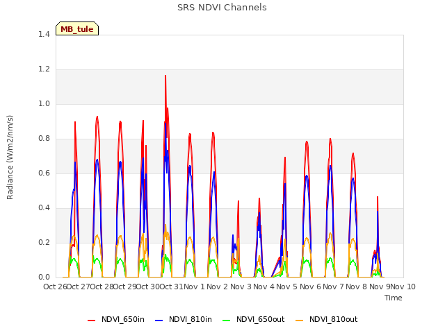 plot of SRS NDVI Channels