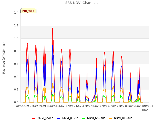 plot of SRS NDVI Channels