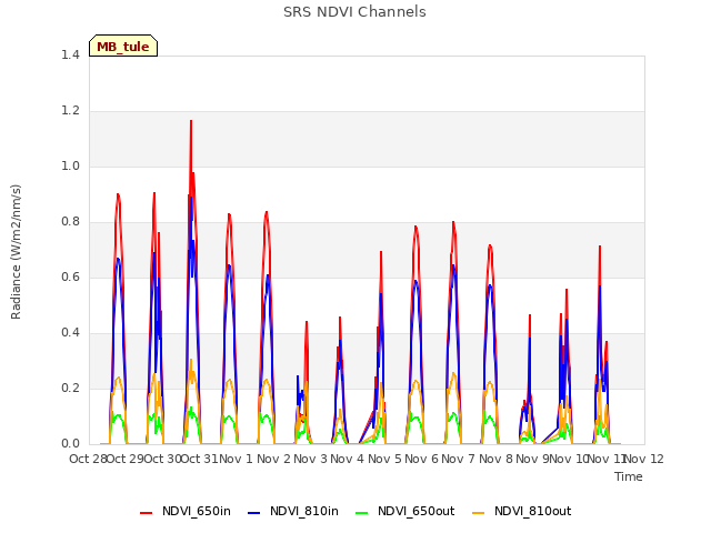 plot of SRS NDVI Channels