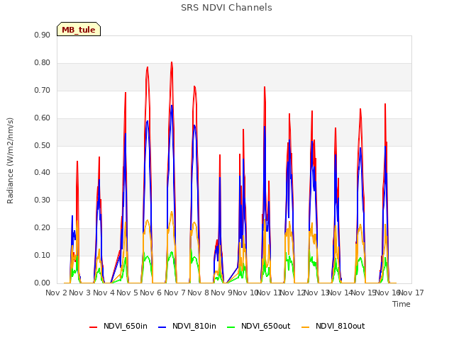 plot of SRS NDVI Channels