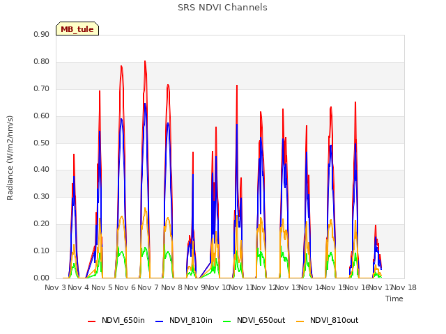 plot of SRS NDVI Channels