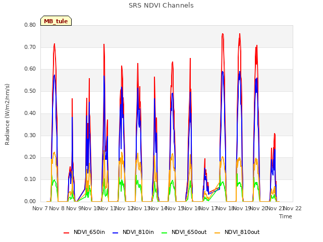 plot of SRS NDVI Channels