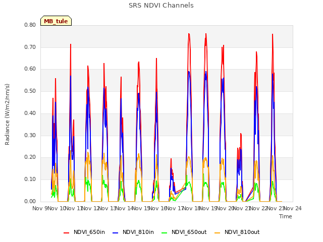 plot of SRS NDVI Channels