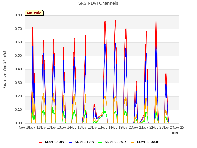 plot of SRS NDVI Channels