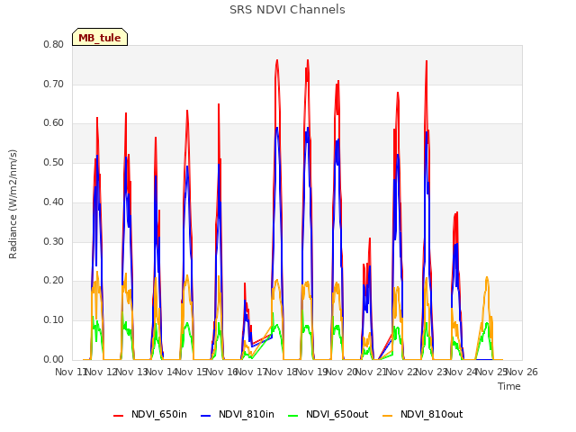 plot of SRS NDVI Channels